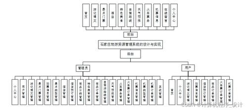 石家庄旅游资源管理系统的设计与实现