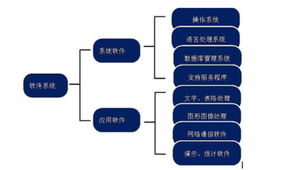 计算机系统应包括硬件和软件两部分,软件又必须包括什么软件