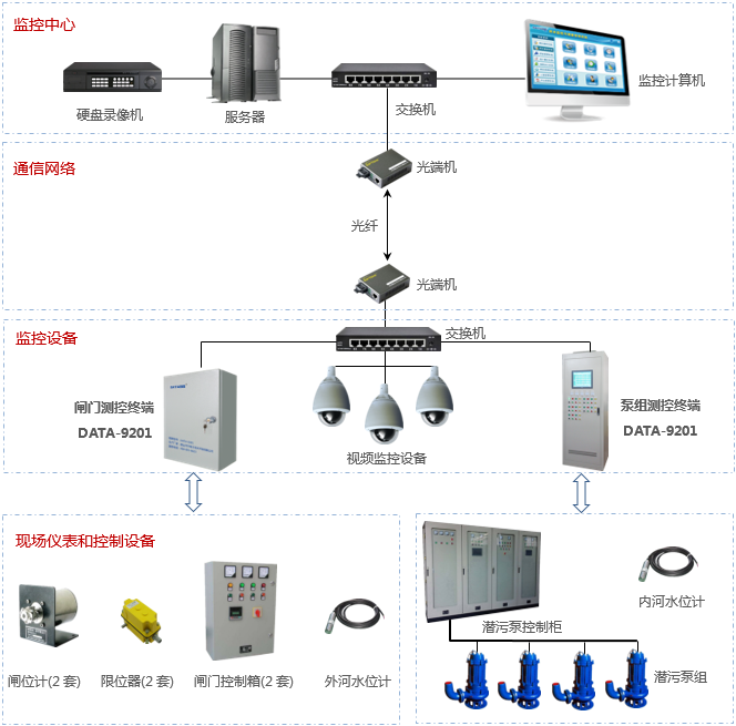 河道水闸远程监控与智能控制系统的构建与应用前景
